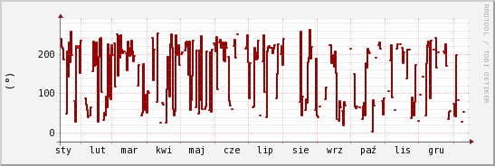 wykres przebiegu zmian kierunek wiatru (średni)