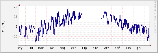 wykres przebiegu zmian temp. punktu rosy