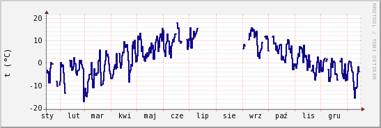 wykres przebiegu zmian temp. punktu rosy