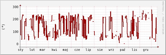 wykres przebiegu zmian kierunek wiatru (średni)