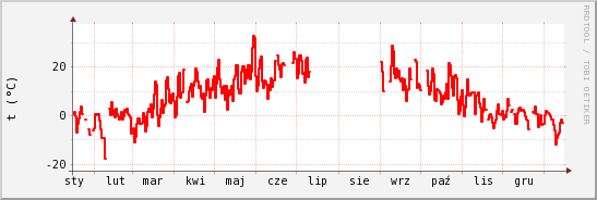 wykres przebiegu zmian temp powietrza