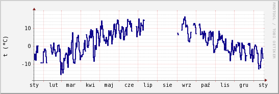 wykres przebiegu zmian temp. punktu rosy