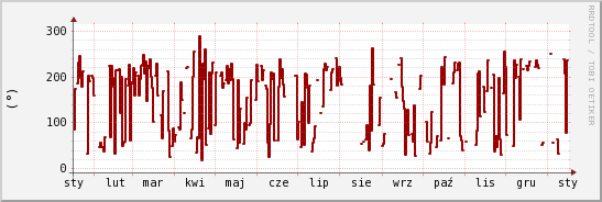 wykres przebiegu zmian kierunek wiatru (średni)