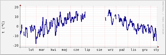 wykres przebiegu zmian temp. punktu rosy