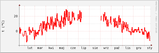 wykres przebiegu zmian temp powietrza