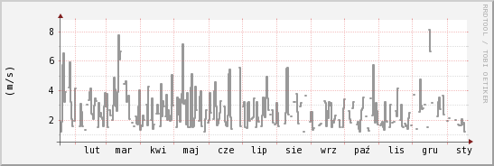 wykres przebiegu zmian średnia prędkość wiatru