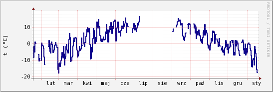 wykres przebiegu zmian temp. punktu rosy