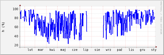 wykres przebiegu zmian wilgotność powietrza