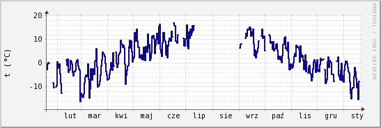 wykres przebiegu zmian temp. punktu rosy