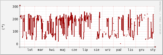 wykres przebiegu zmian kierunek wiatru (średni)