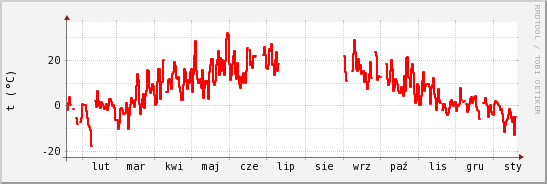 wykres przebiegu zmian temp powietrza