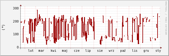 wykres przebiegu zmian kierunek wiatru (średni)