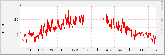 wykres przebiegu zmian temp powietrza