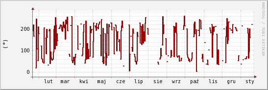 wykres przebiegu zmian kierunek wiatru (średni)