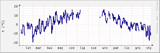 wykres przebiegu zmian temp. punktu rosy