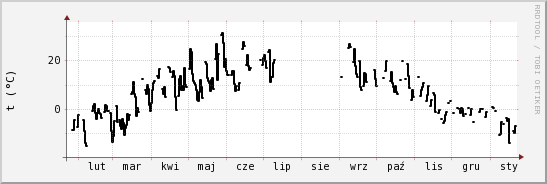 wykres przebiegu zmian windchill temp.