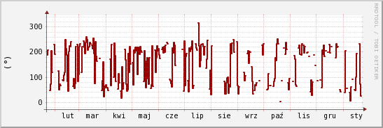 wykres przebiegu zmian kierunek wiatru (średni)