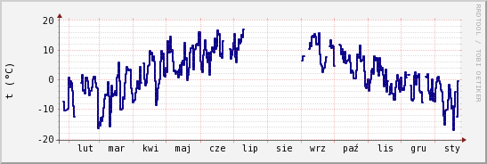 wykres przebiegu zmian temp. punktu rosy