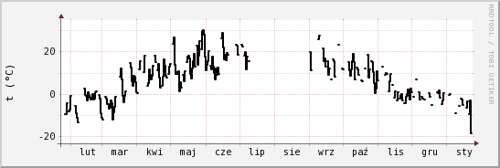 wykres przebiegu zmian windchill temp.