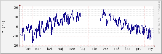 wykres przebiegu zmian temp. punktu rosy