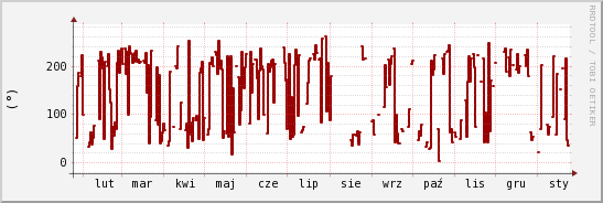 wykres przebiegu zmian kierunek wiatru (średni)