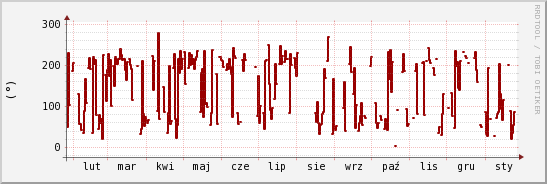 wykres przebiegu zmian kierunek wiatru (średni)