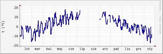 wykres przebiegu zmian temp. punktu rosy