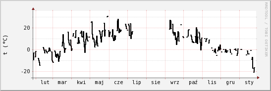 wykres przebiegu zmian windchill temp.