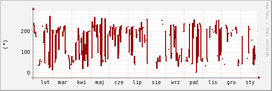 wykres przebiegu zmian kierunek wiatru (średni)