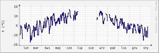 wykres przebiegu zmian temp. punktu rosy