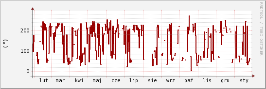 wykres przebiegu zmian kierunek wiatru (średni)