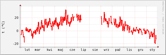 wykres przebiegu zmian temp powietrza