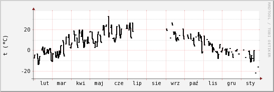 wykres przebiegu zmian windchill temp.