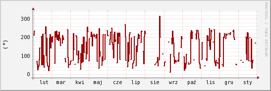 wykres przebiegu zmian kierunek wiatru (średni)