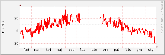 wykres przebiegu zmian temp powietrza