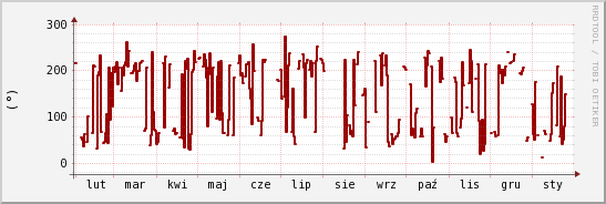 wykres przebiegu zmian kierunek wiatru (średni)