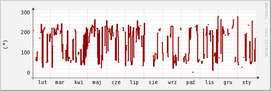 wykres przebiegu zmian kierunek wiatru (średni)