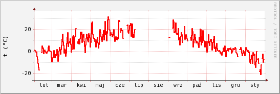 wykres przebiegu zmian temp powietrza