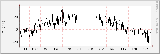 wykres przebiegu zmian windchill temp.