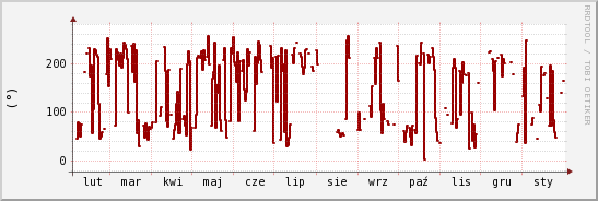 wykres przebiegu zmian kierunek wiatru (średni)