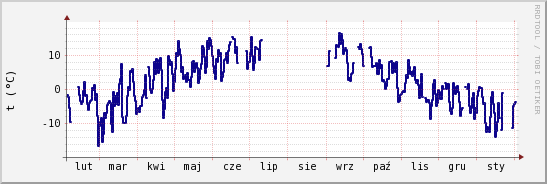 wykres przebiegu zmian temp. punktu rosy