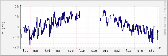 wykres przebiegu zmian temp. punktu rosy