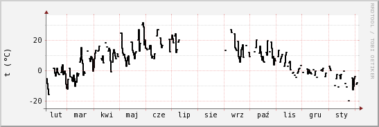 wykres przebiegu zmian windchill temp.