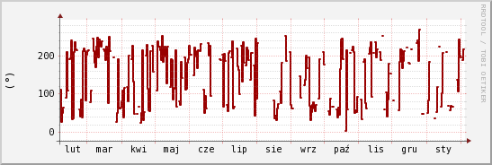 wykres przebiegu zmian kierunek wiatru (średni)