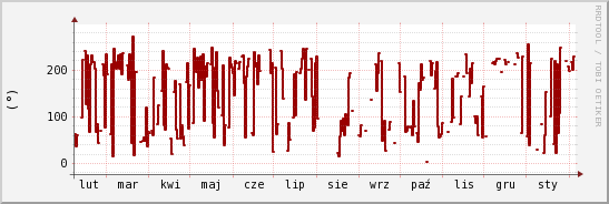 wykres przebiegu zmian kierunek wiatru (średni)