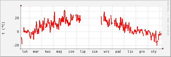 wykres przebiegu zmian temp powietrza