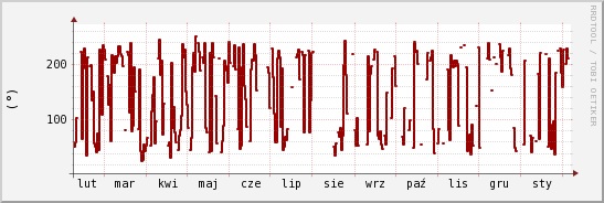 wykres przebiegu zmian kierunek wiatru (średni)