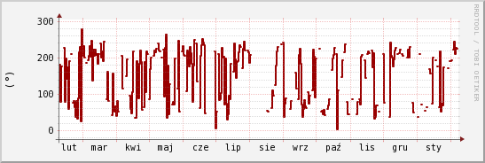 wykres przebiegu zmian kierunek wiatru (średni)