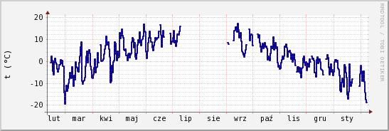 wykres przebiegu zmian temp. punktu rosy