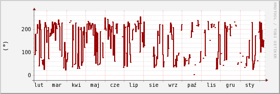 wykres przebiegu zmian kierunek wiatru (średni)